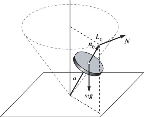 Gyroscopic Precession