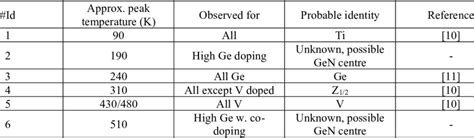 Overview Of The Detected DLTS Peaks And Their Probable Identity