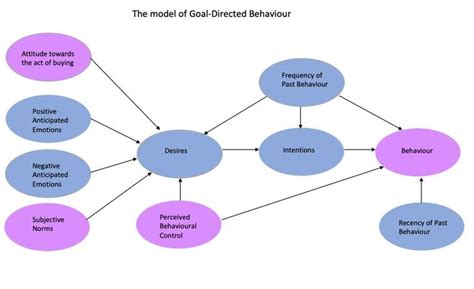 Model Of Goal Directed Behaviour Ajzen And Madden 1985 Download