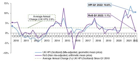 2 House Prices Scottish Housing Market Review Q2 2022 Govscot