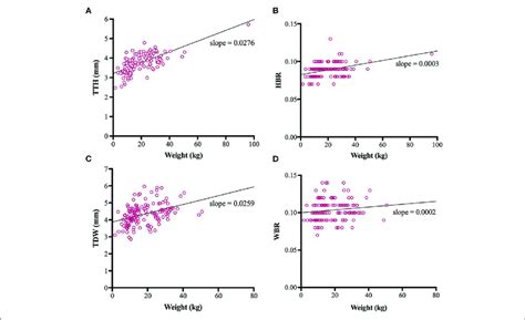 Scatterplots Linear Regression Lines Of Best Fit And Linear