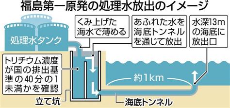 福島第一原発「処理水」の海洋放出の仕組みがこれ 545512288