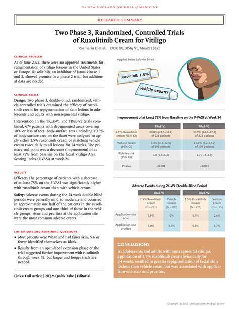 Two Phase Randomized Controlled Trials Of Ruxolitinib Cream For