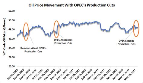 OPEC S Influence On Oil Prices Waning