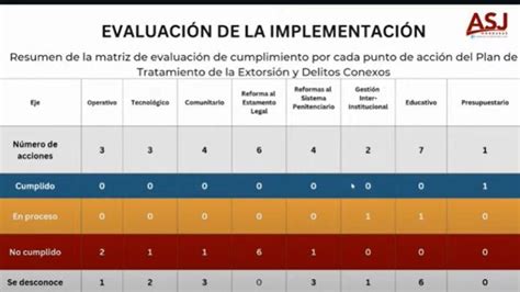 Asj De Los Puntos Del Plan Antiextorsi N S Lo Se Ha Cumplido