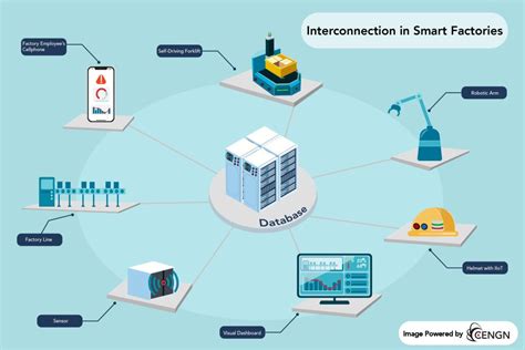 Smart Factory And Smart Manufacturing 101 Cengn