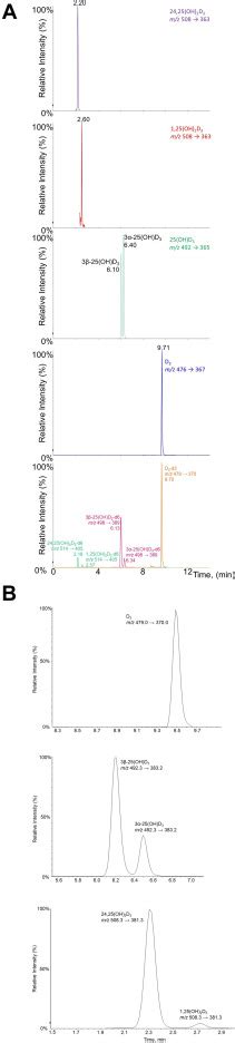 2 Fluoro 1 Methylpyridinium P Toluene Sulfonate A New Lc Msms