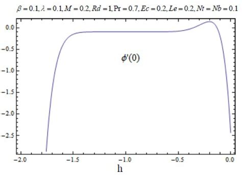 Hϕ Curve For Functions ϕ For 20th Order Of Ham Approximations Download Scientific Diagram