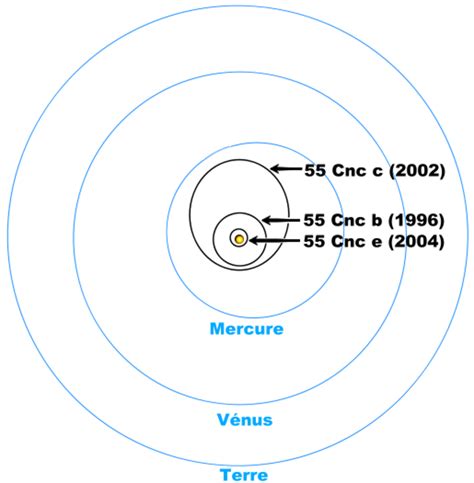 55 Cancri Définition Et Explications