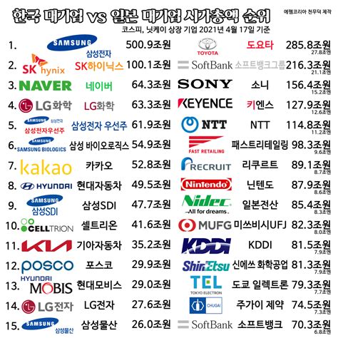 2021년 한국 Vs 일본 대기업 시가총액 Top15 유머움짤이슈 에펨코리아