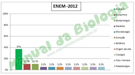 Manual Da Biologia Assuntos De Biologia Que Mais Caem No Enem