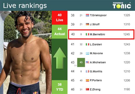 Live Rankings Berrettini Improves His Position Prior To Competing