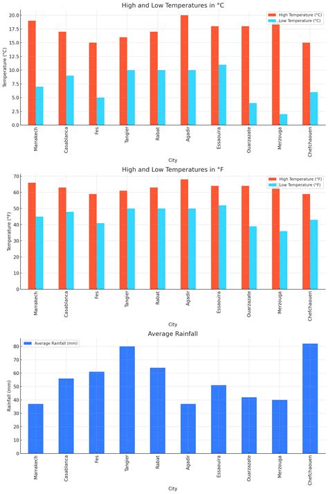 Visit Morocco in December: Best Destinations, Weather Chart 2026