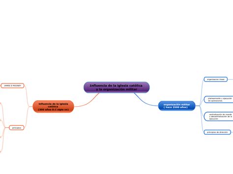 Influencia De La Iglesia Cat Lica Y La Orga Mindmap