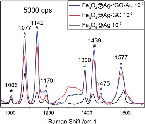 Comparison of the SERS spectra of the PATP solution 10 À7 M from