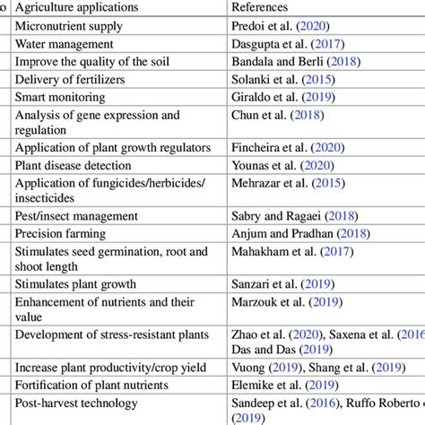 Various applications of nanotechnology in agriculture | Download ...