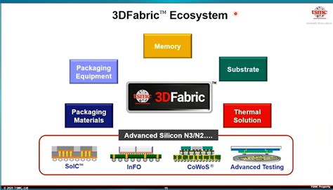 Tsmc Launches New Alliance To Accelerate D Ic Aei