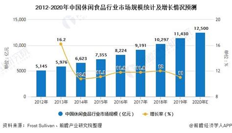 2020年中国休闲食品行业市场现状及发展趋势分析 中国坚果炒货网