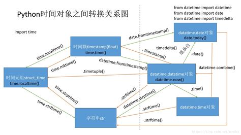 Python编程time和datetime时间模块详解 阿里云开发者社区