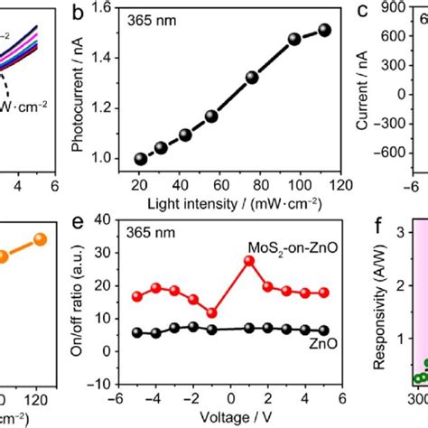 I V Characteristics Of The Mos On Zno Photodetector Upon A Nm