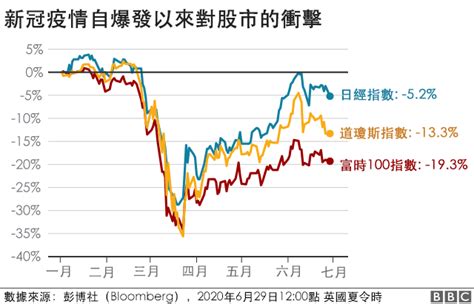 新冠疫情冲击世界经济 九张图一目了然 Bbc News 中文