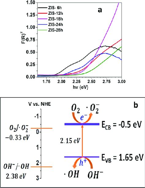 A Plot Of The F R Vs Photon Energy For Band Gap Determination And