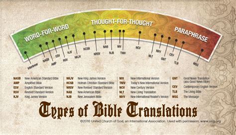Versions Of The Bible