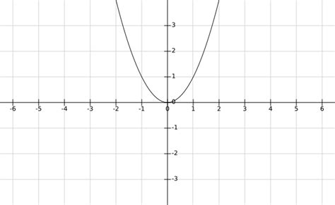 Square Function - Graph, Definition, Domain and Range