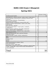 Exam 3 Blueprint Doc NURS 3303 Exam 3 Blueprint Spring 2021 Number Of