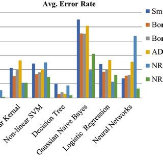 Gaussian Naive Bayes with six Preprocessing methods depicting average ... 