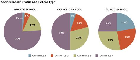 Measuring The Effect Of School Choice On Economic Outcomes