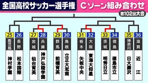 【高校サッカー】cゾーン本命は“鹿児島のタレント軍団”前回大会ベスト4の神村学園か｜日テレnews Nnn