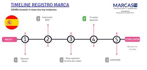 proceso registro marca españa MarcasTV