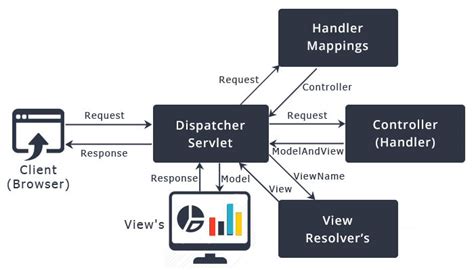 What Is A Spring Web Mvc Framework Webframes Org