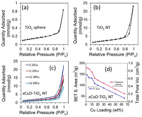 A C Multipoint Bet Nitrogen Adsorption Desorption Isotherms Of A Download Scientific