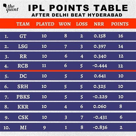 Ipl 2022 Points Table Orange Cap Purple Cap Holder Team Standings