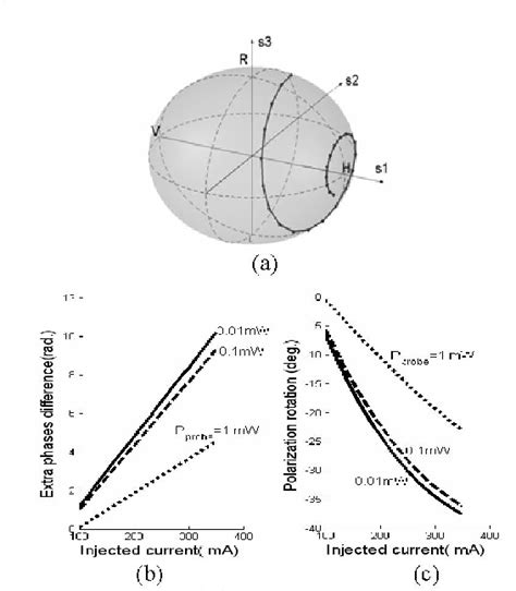 Figure From Polarization Evolution Of Polarization Modulation Effects