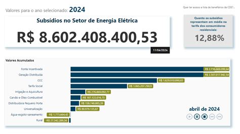 Conta de luz bondades do governo serão pagas pelo consumidor