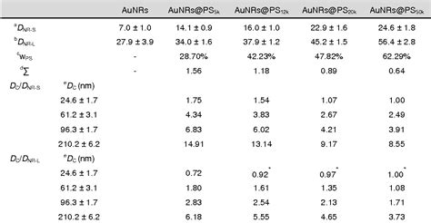 Table 1 From Electric Field Assisted Assembly Of Polymer Tethered Gold