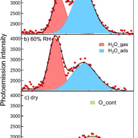 O 1s Photoemission Spectra Measured With A Photon Energy Of 870 Ev On