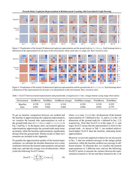 Towards Better Laplacian Representation In Reinforcement Learning With Generalized Graph Drawing