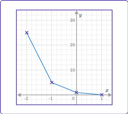 Exponential Function Graph - Math Steps, Examples & Questions