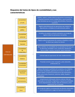 Catalogo DE Cuentas contabilidad ENUMERACIÓN 100 ACTIVO Bienes y