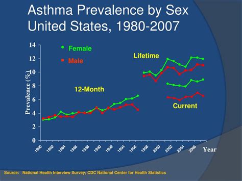 Ppt Asthma Powerpoint Presentation Free Download Id 612544