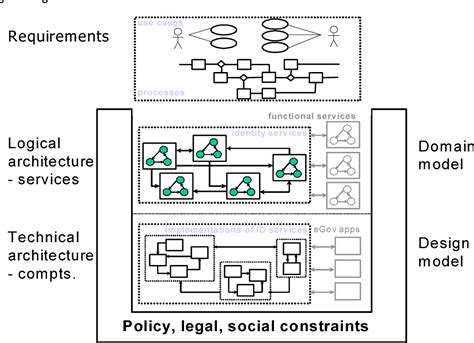 Figure 5 From Design Principles Of Identity Management Architecture