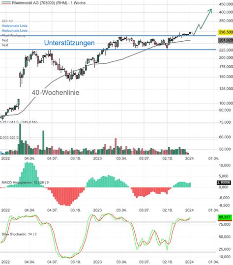 Chartanalyse Rheinmetall Jpmorgan Sieht Noch Potenzial