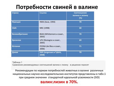 PPT - Валин – следующая незаменимая аминокислота PowerPoint ...