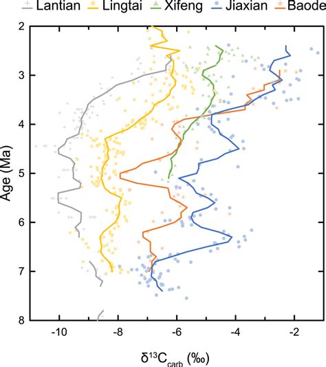 Records Of Paleosol Carbonate Carbon Isotope Values Ccarb From