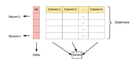 Pandas 数据结构 Dataframe Pandas Dataframe 自学教程