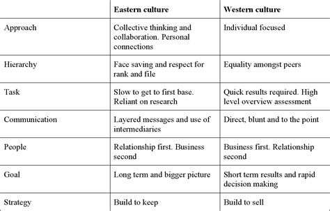 Figure From The Divergence Of Eastern And Western Cultural And